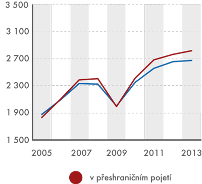 Dovoz do ČR, 2005–2013 (v mld. Kč)