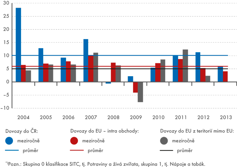 Dynamika potravinových dovozů*) do ČR a EU, 2004–2013, (meziročně, v %)