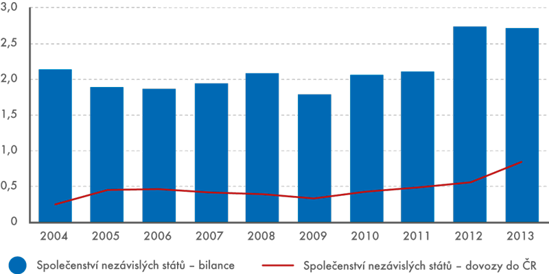 Společenství nezávislých států – dovozy potravin, nápojů a tabáku do ČR,  obchodní bilance, 2004–2013 (v mld. Kč)