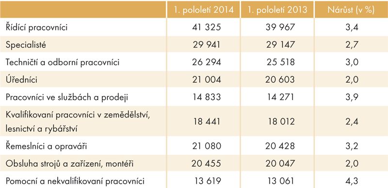 Mediánové mzdy podle zaměstnání (1. pololetí 2014 a 1. pololetí 2013, v Kč)