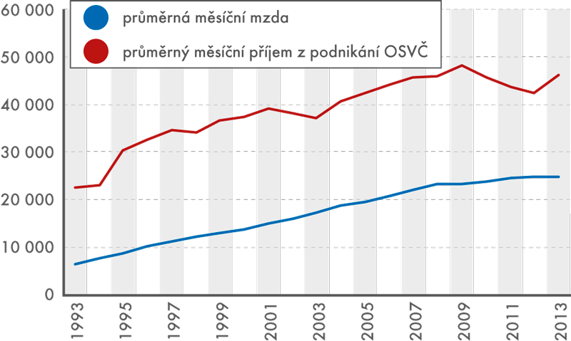 Vývoj průměrné měsíční mzdy na zaměstnance, průměrného měsíčního příjmu z podnikání OSVČ, ČR, 1993–2013 (v Kč)