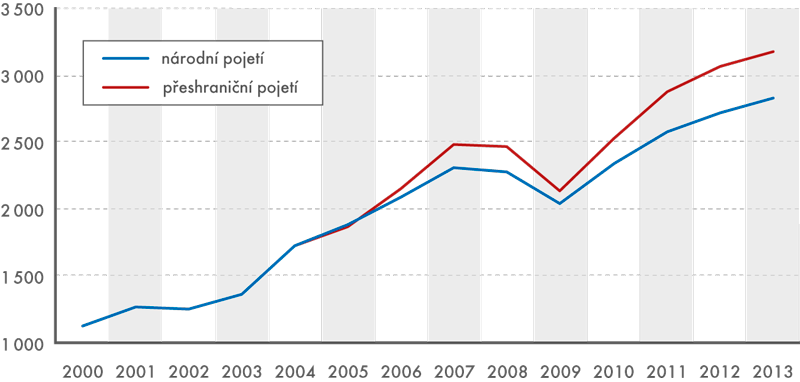Celkový vývoz zboží z ČR, 2000–2013 (v mld. Kč)