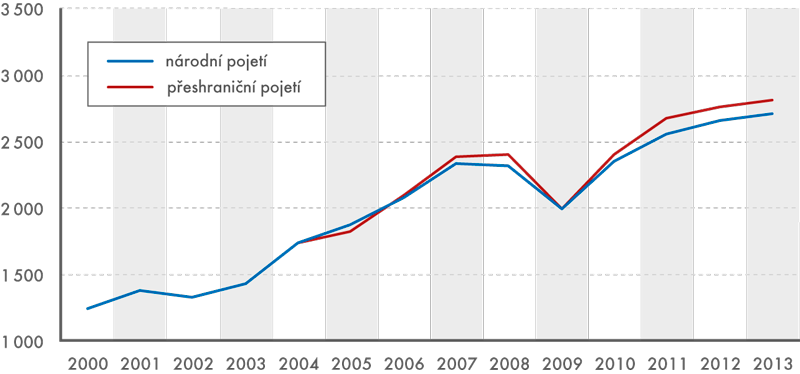 Celkový dovoz zboží z ČR, 2000–2013 (v mld. Kč)