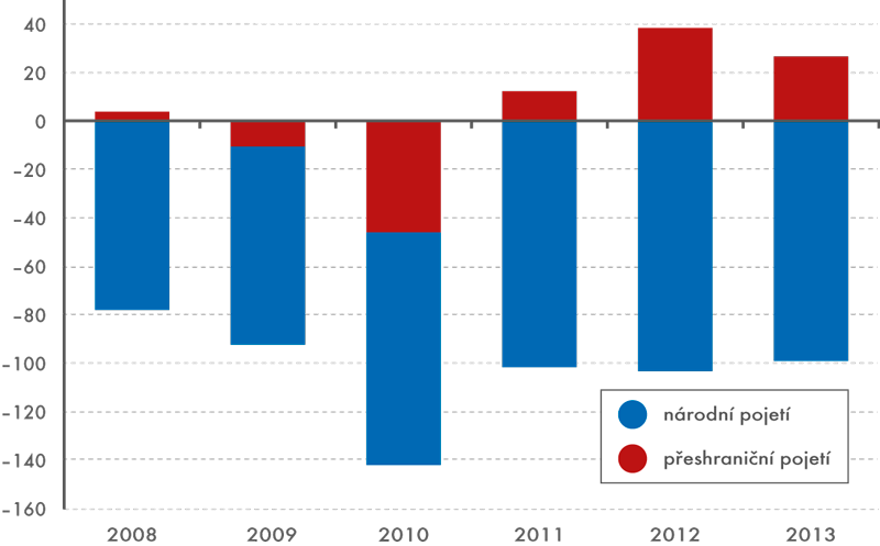 Bilance ICT zboží celkem, 2008–2013 (v mld. Kč)