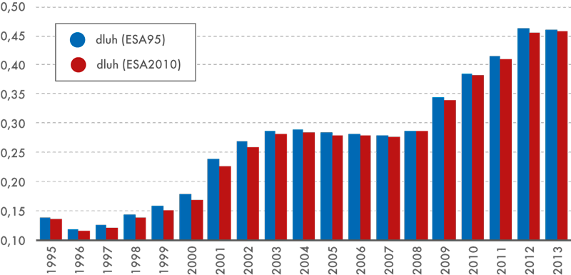 Změny v relativní výši dluhu vládních institucí k HDP, 1995–2013 (v %)