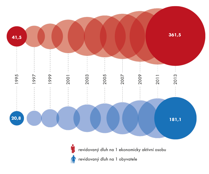 Revidovaný dluh na 1 osobu, 1995–2013 (v tis. Kč)