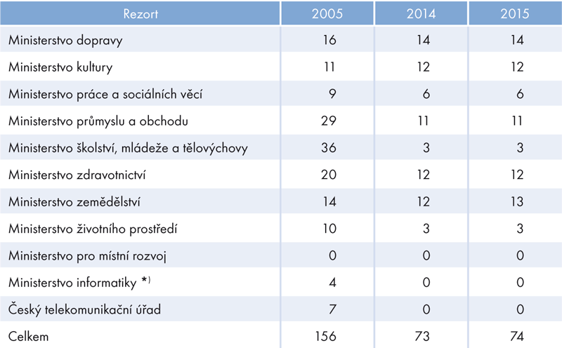 Struktura počtu zjišťování podle rezortů v letech 2005, 2014 a 2015