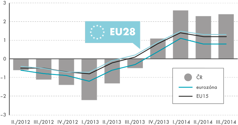 Tempa růstu reálného HDP v ČR a v Evropě, 2. čtvrtletí 2012–3. čtvrtletí 2014  (očištěno o sezónnost a kalendářní vlivy, v %)
