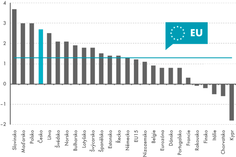 Výkonnost zemí EU ve 3. čtvrtletí 2014 (meziroční změna hrubé přidané hodnoty, v %)