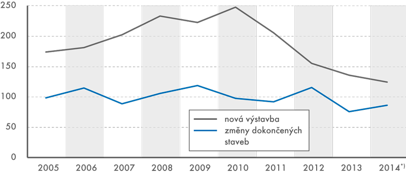 Orientační hodnota vydaných stavebních povolení, 2005–2014*) (v mld. Kč)