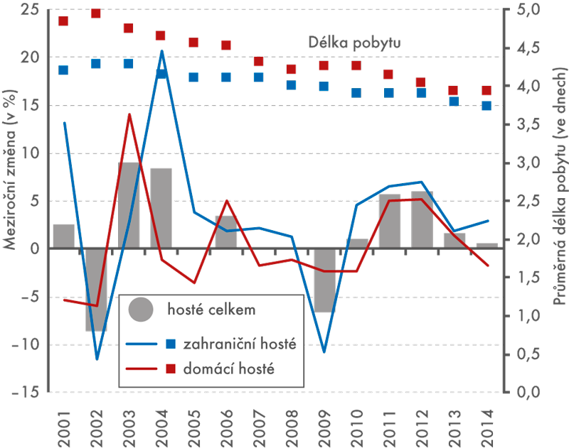 Počty domácích a zahraničních návštěvníků v hromadných ubytovacích zařízeních v ČR (meziroční změna v %) a průměrná doba jejich pobytu (ve dnech), 2001–2014 (1.–3. čtvrtletí)