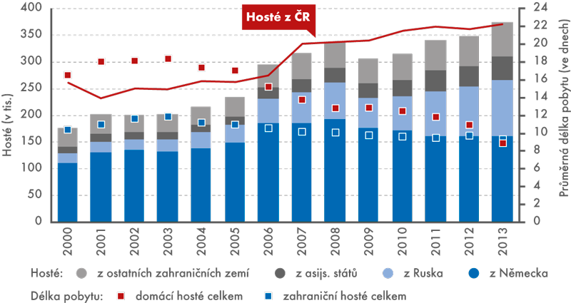 Počet hostů  v lázeňských hromadných ubytovacích zařízeních v ČR (v tis.) a průměrná doba jejich pobytu (ve dnech), 2000–2013