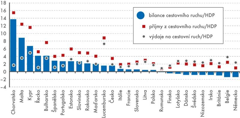 Poměr příjmů, výdajů a salda cestovního ruchu k HDP  (nominálně, v %, průměr za roky 2002–2013)
