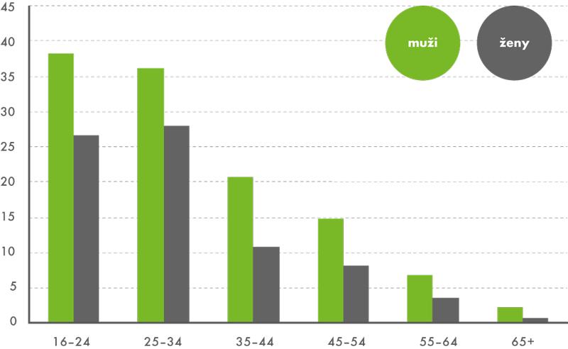 Uživatelé internetových úložišt podle pohlaví a věku 2. čtvrtletí 2014 (v %)