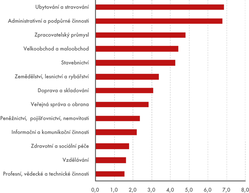 Riziko ztráty zaměstnání podle odvětví CZ-NACE, průměr 2011–2013 (v %)