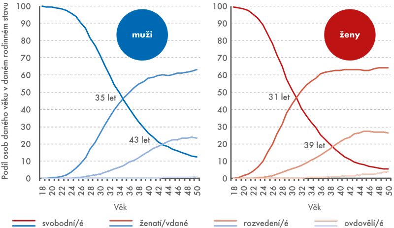Muži a ženy podle věku a rodinného stavu (v %), 31. 12. 2013