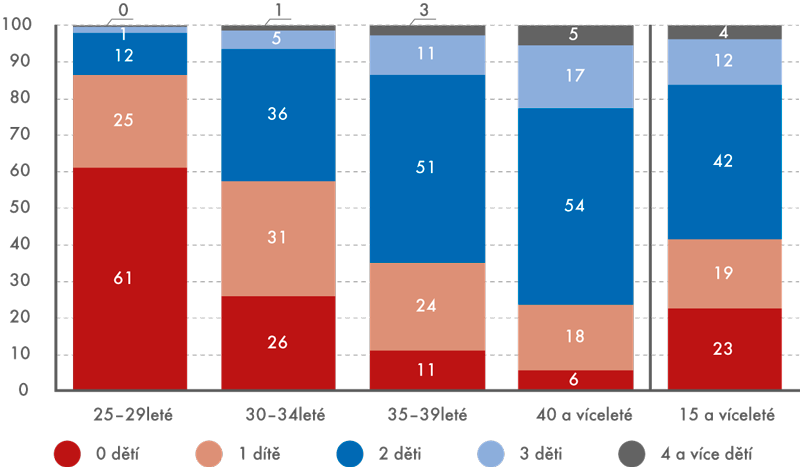 Podíl žen podle věku a počtu dětí, 2011 (v %)