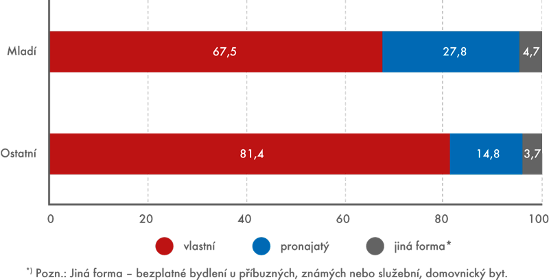 Podíly domácností podle právní formy užívání bytu, 2013 (v %)