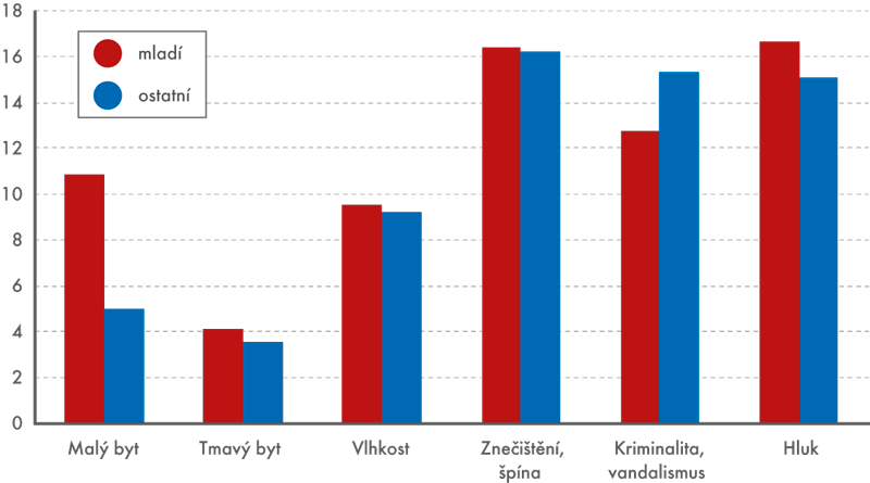 Podíly domácností, které pociťují vybrané problémy s jejich bytem či jeho okolím, 2013 (v %)