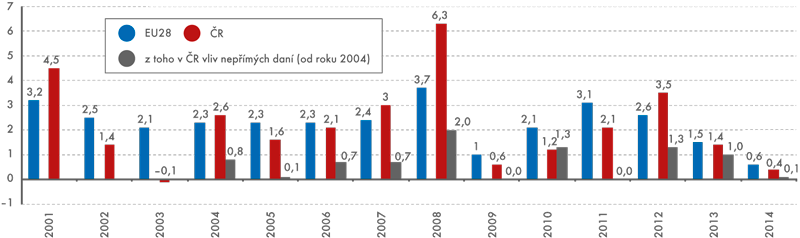 Průměrná roční míra inflace v EU28 a ČR v období 2001–2014 (v %, harmonizovaný index)