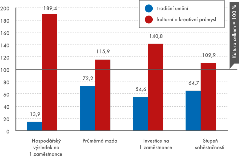 Vzájemná relace vybraných ekonomických ukazatelů v sektoru kultury, 2012 (v %)