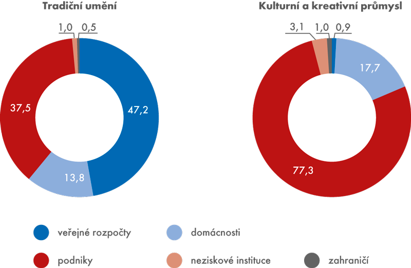 Struktura  finančních zdrojů kultury v roce 2012 (v %)