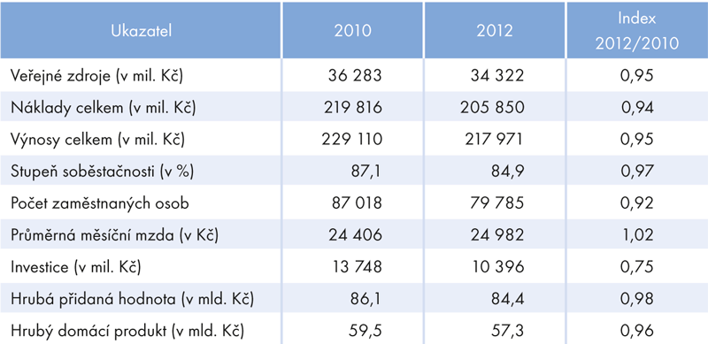 Vybrané ekonomické ukazatele kultury v ČR, 2010 a 2012 (v mil. Kč)