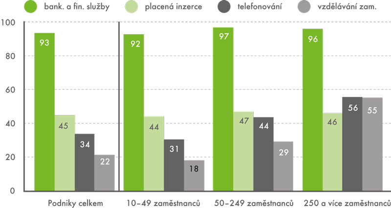Činnosti provozované podniky na internetu, 2014 (v %)