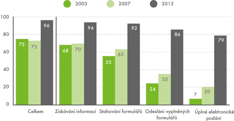 Podniky využívající internet ve vztahu k veřejné správě, 2003, 2007, 2013 (v %)