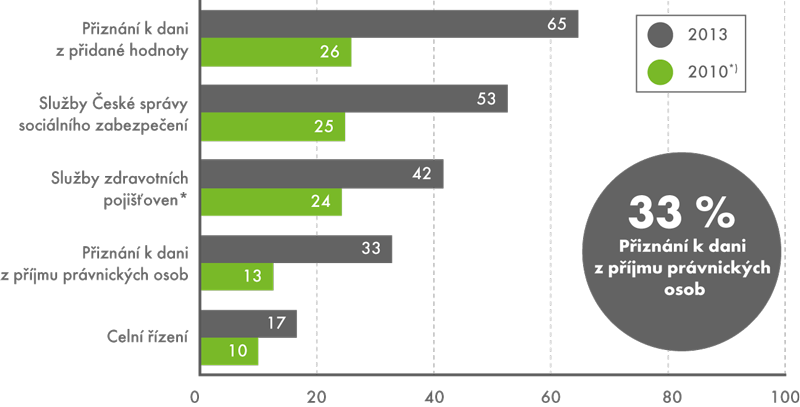 Podniky využívající internet k úplnému elektronickému podání podle typu služby (v %)