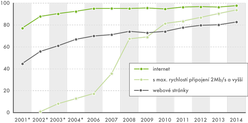 Základní informační technologie v podnicích, 2001–2014 (v %)