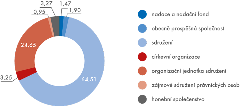 Neziskové organizace v ČR, 2013 (v %) 