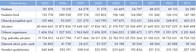 Počet hodin odpracovaných dobrovolnými pracovníky ve vybraných právních formách, 2005–2013