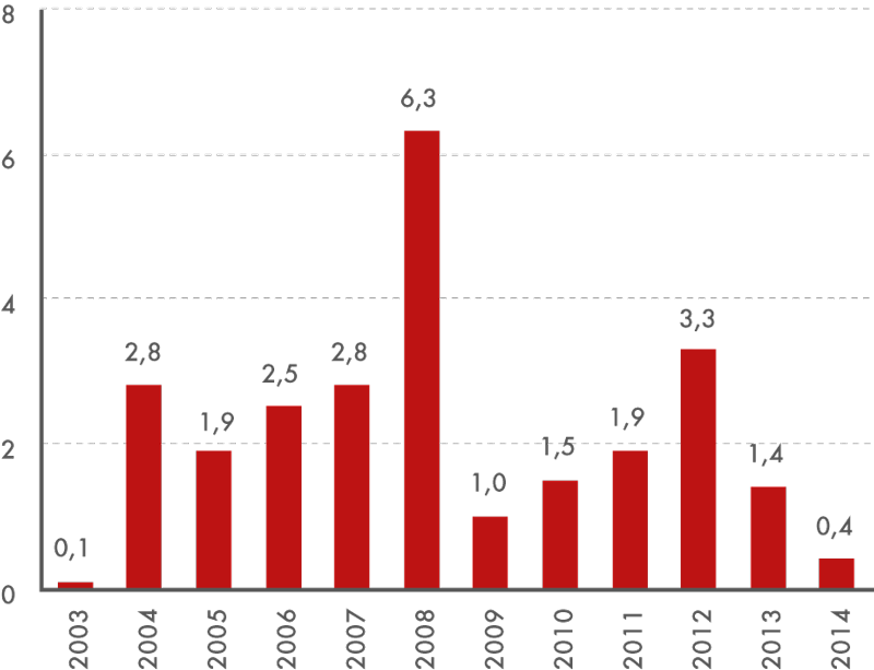 Průměrná roční míra inflace v období 2003–2014 (v %, předchozí rok = 100)