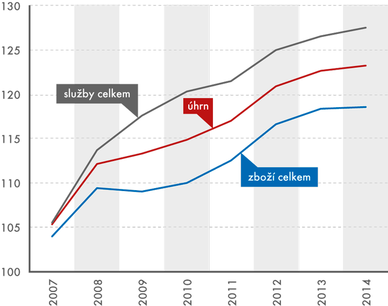 Vývoj indexů spotřebitelských cen zboží a služeb v období 2007–2014 (v %, průměr roku roku 2005 = 100)