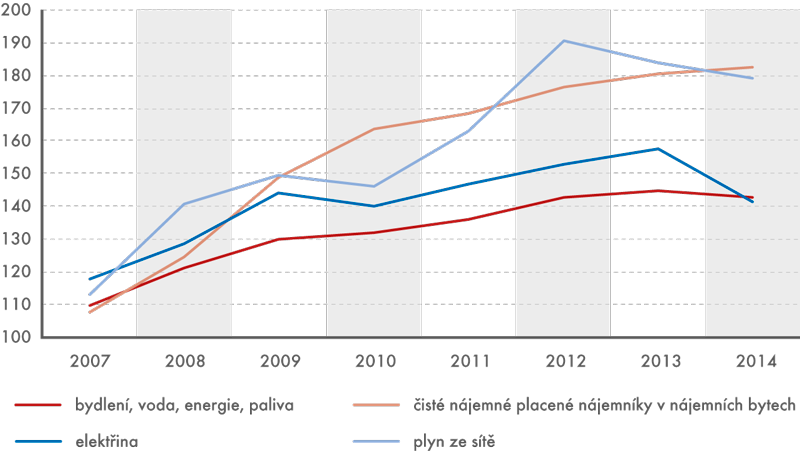 Vývoj indexů spotřebitelských cen v oddíle bydlení v období 2007–2014  (v %, průměr roku roku 2005 = 100)