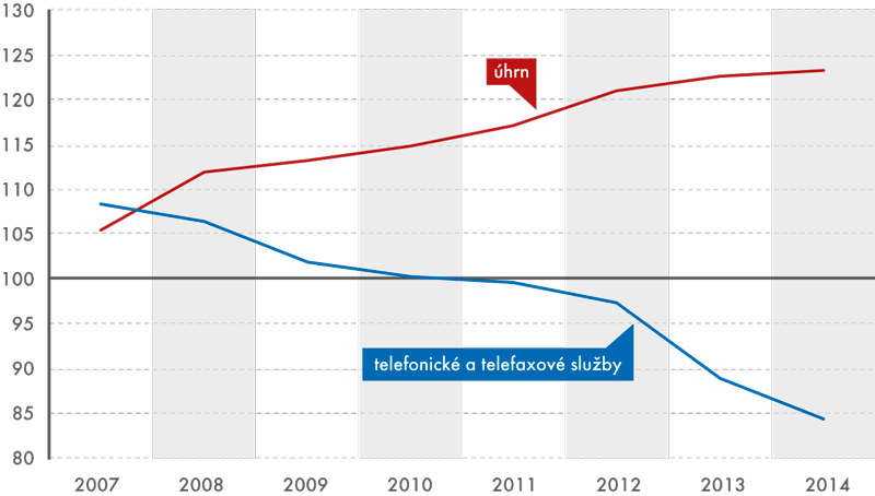 Vývoj indexů spotřebitelských cen telefonických služeb v období 2007–2014 (v %, průměr roku roku 2005 = 100)