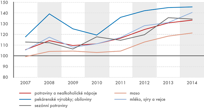 Vývoj indexů spotřebitelských cen potravin v období 2007–2014  (v %, průměr roku roku 2005 = 100)