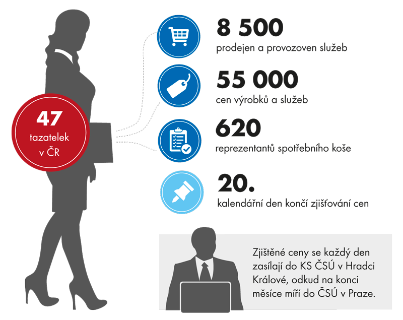 Zjišťování spotřebitelských cen tazatelkami ČSÚ v hl. m. Praze a 35 krajských a okresních městech