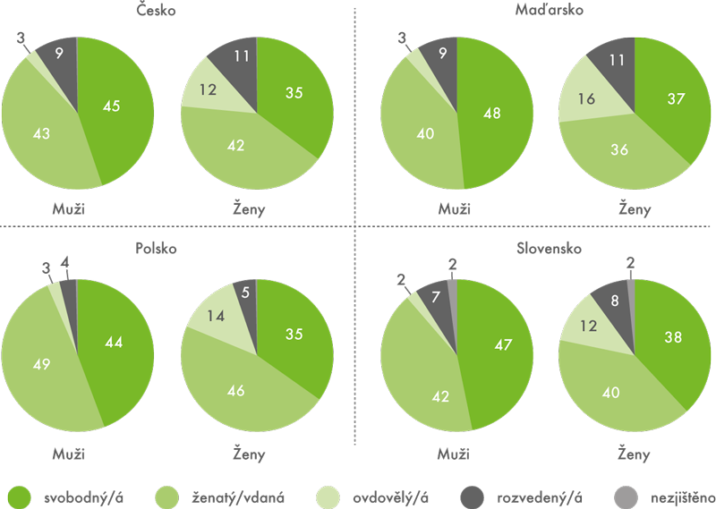 Struktura obyvatelstva podle pohlaví a rodinného stavu ve státech V4  (podle sčítání 2011, v %)