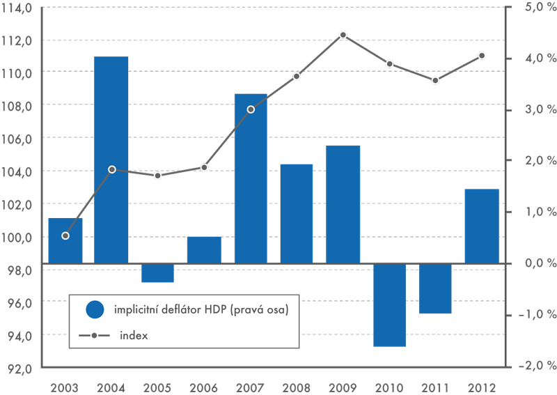 Roční implicitní deflátor HDP a jeho index, 2003–2012 (deflátor v %, index 2003=100)