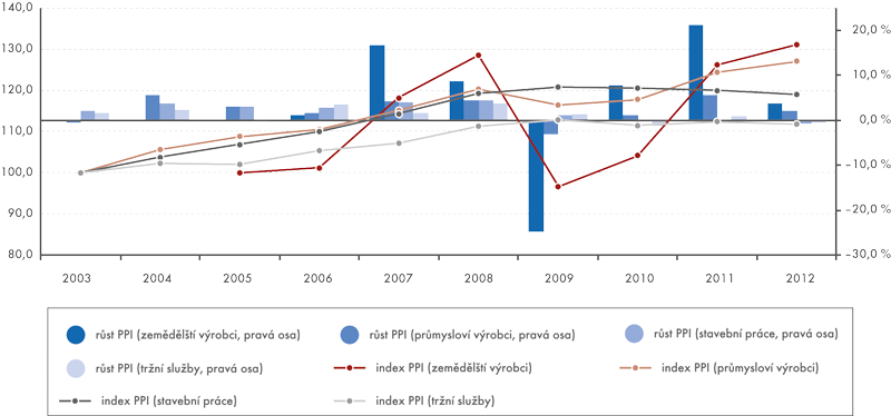 Roční PPI a jejich růst, 2003–2012 2005=100 (zemědělští výrobci), 2003=100 (ostatní), růst v %