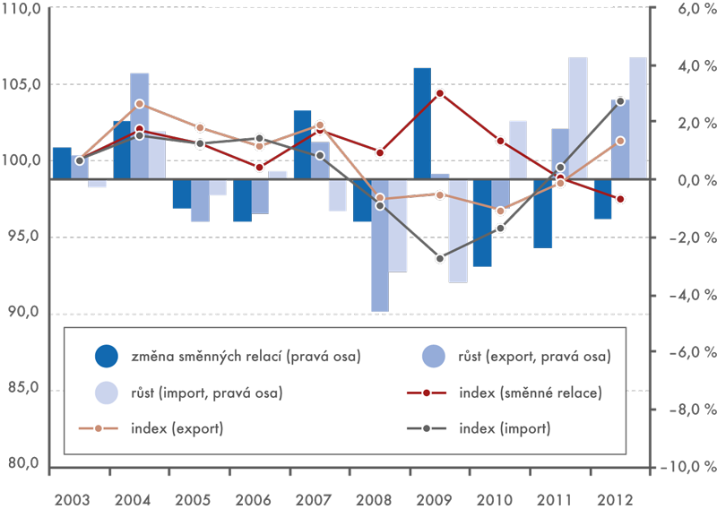 Ceny zahraničního obchodu a směnné relace, 2003–2012  (2003=100, růst cen a změna směnných relací v %)