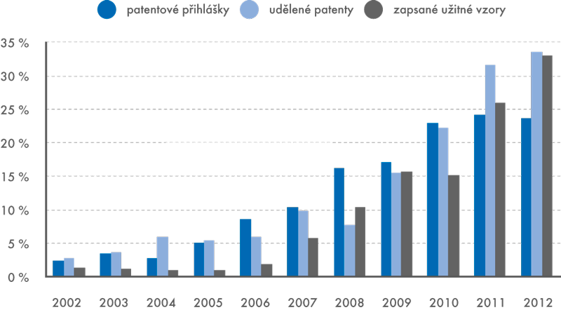Podíl veřejných vysokých škol na celkovém počtu patentových ochran