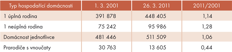 Vývoj počtu domácností seniorů podle SLDB 2001 a 2011