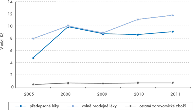 Výdaje domácností na léky a ostatní zdravotnické zboží v letech 2005–2011