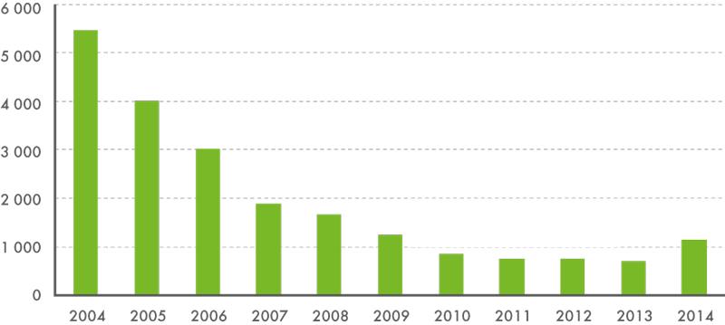 Počty žadatelů o mezinárodní ochranu v ČR  v letech 2004–2014