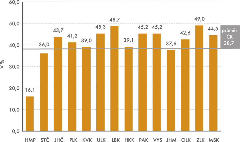 Podíl pracujících v sektoru průmyslu vč. stavebnictví na celkovém počtu zaměstnaných mladších 40 let v jednotlivých krajích ČR v roce 2012