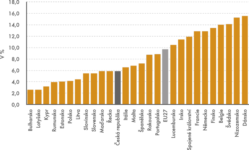Podíl zdravotnictví a sociálních služeb na celkové zaměstnanosti osob do 40 let v zemích EU ve 3. čtvrtleti 2012