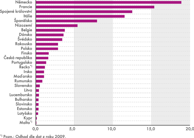 Podíly jednotlivých zemí na celkových tržbách EU27 v dopravě (rok 2010)